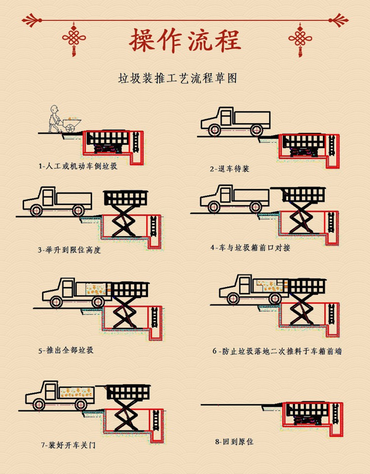 操作流程