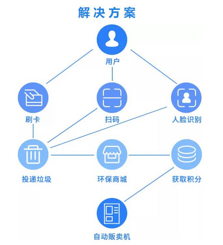 智能垃圾分类管理解决方案