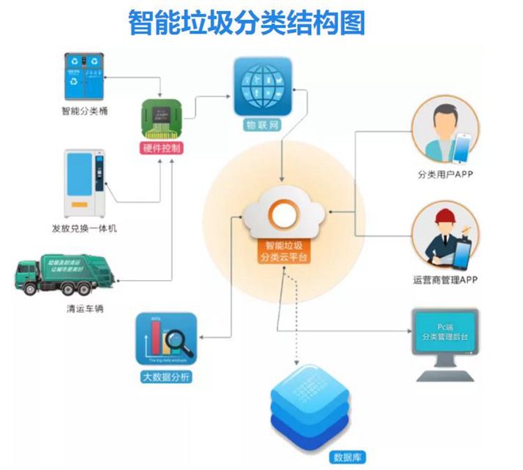 智能垃圾分类管理结构图